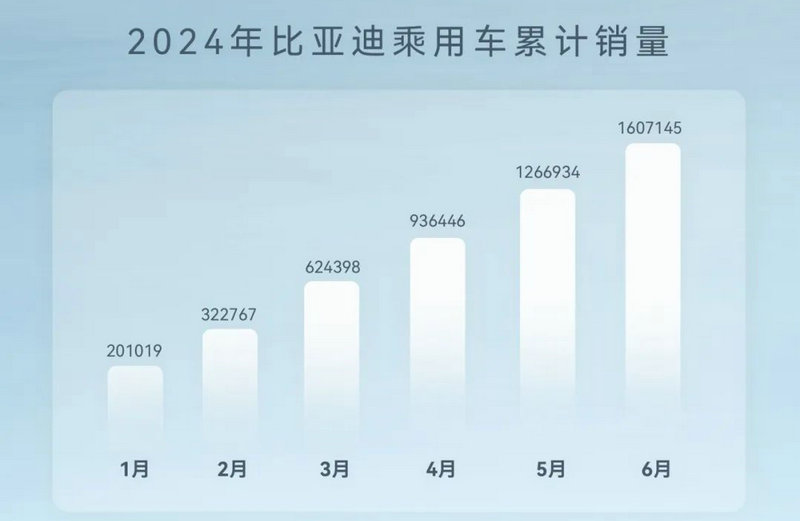 BYD's sales in June 2024