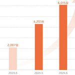 IM Auto Sales in June 2024