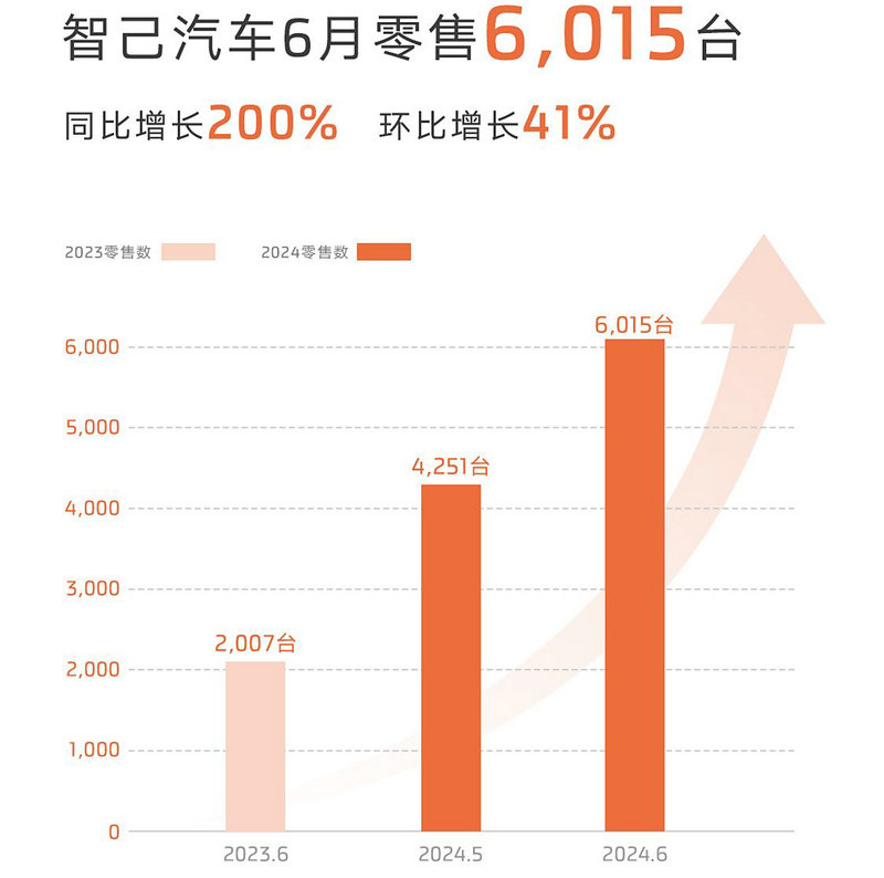 IM Auto Sales in June 2024