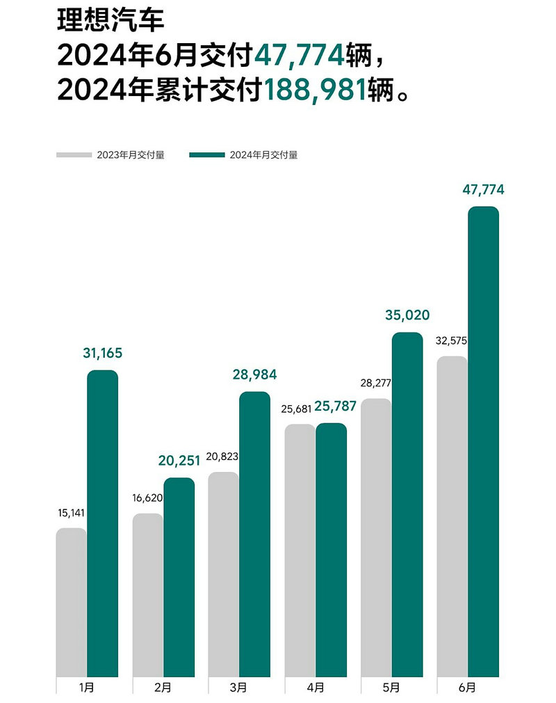 Li Auto Sales in June 2024