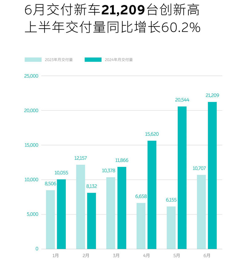 NIO Sales in June 2024