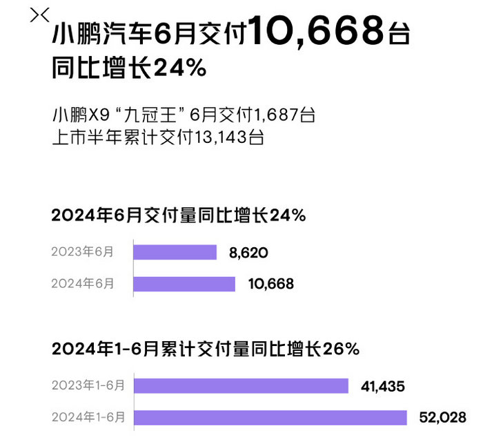 Xpeng EV Sales in June 2024